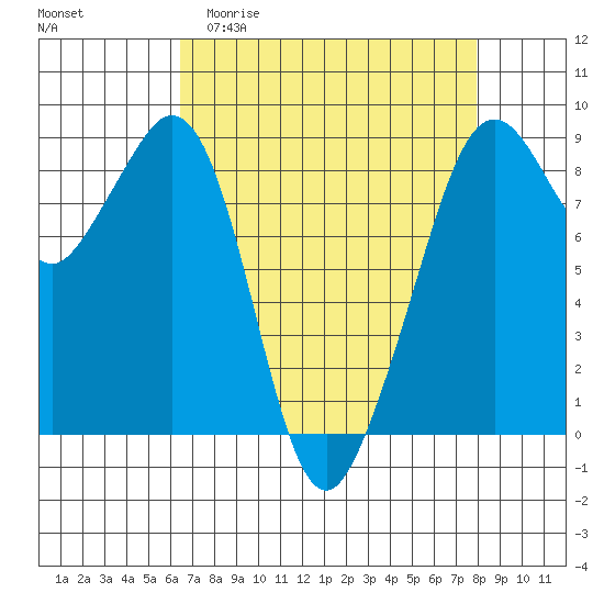 Indian Island tide chart for Thursday, April 11, 2024