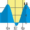 Indian Island tide chart for Thursday, April 11, 2024