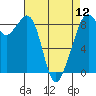Indian Island tide chart for Friday, April 12, 2024
