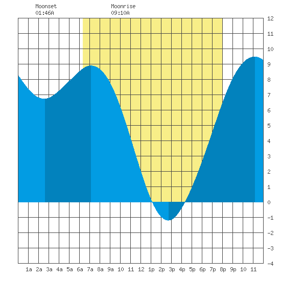 Indian Island tide chart for Saturday, April 13, 2024