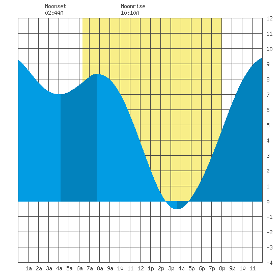 Indian Island tide chart for Sunday, April 14, 2024