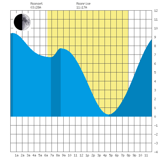 Indian Island tide chart for Monday, April 15, 2024