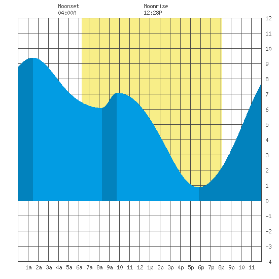 Indian Island tide chart for Tuesday, April 16, 2024
