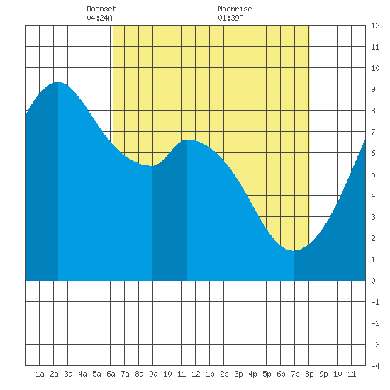 Indian Island tide chart for Wednesday, April 17, 2024