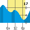 Indian Island tide chart for Wednesday, April 17, 2024