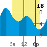 Indian Island tide chart for Thursday, April 18, 2024