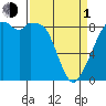 Indian Island tide chart for Monday, April 1, 2024