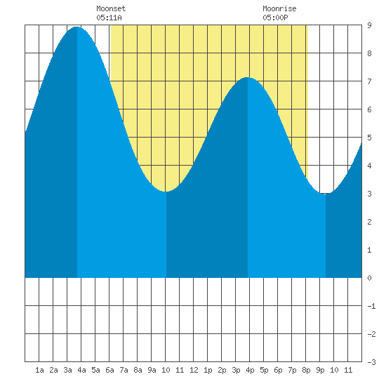 Indian Island tide chart for Saturday, April 20, 2024