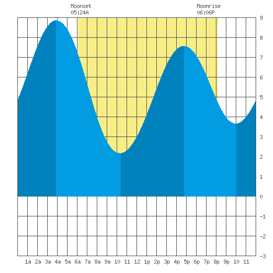 Indian Island tide chart for Sunday, April 21, 2024