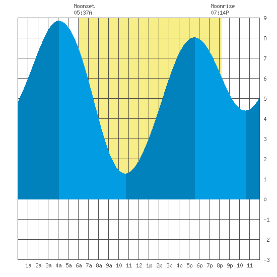 Indian Island tide chart for Monday, April 22, 2024