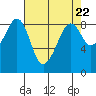 Indian Island tide chart for Monday, April 22, 2024