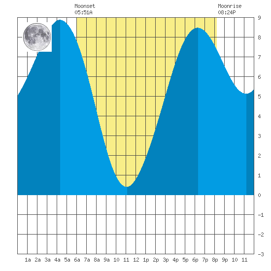 Indian Island tide chart for Tuesday, April 23, 2024