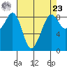 Indian Island tide chart for Tuesday, April 23, 2024