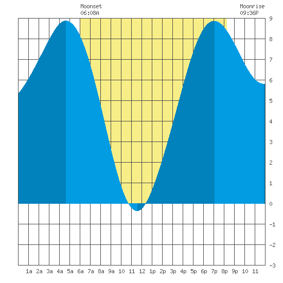 Indian Island tide chart for Wednesday, April 24, 2024