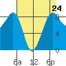 Indian Island tide chart for Wednesday, April 24, 2024