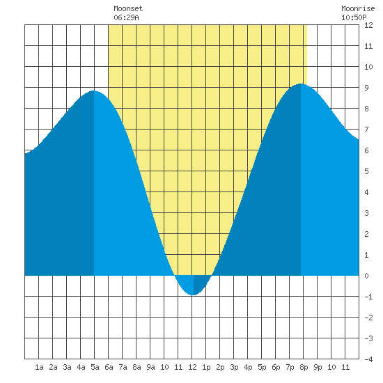 Indian Island tide chart for Thursday, April 25, 2024