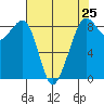 Indian Island tide chart for Thursday, April 25, 2024