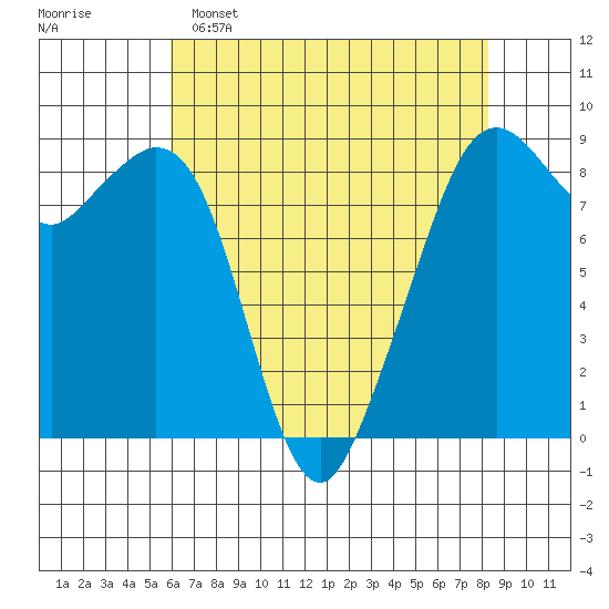 Indian Island tide chart for Friday, April 26, 2024