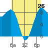 Indian Island tide chart for Friday, April 26, 2024