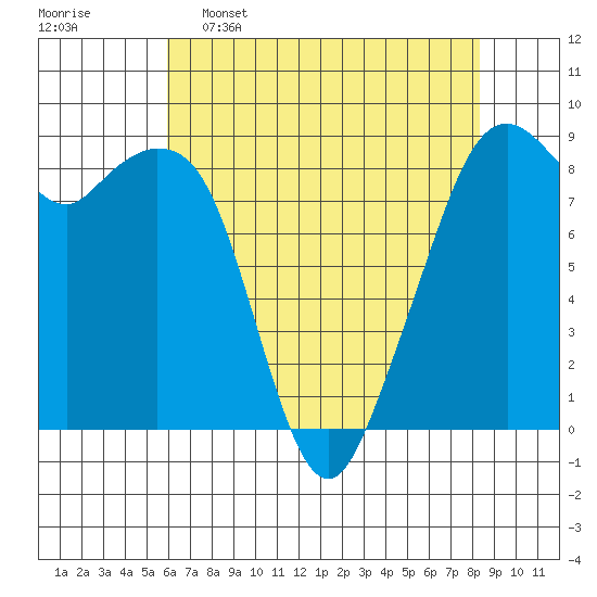 Indian Island tide chart for Saturday, April 27, 2024