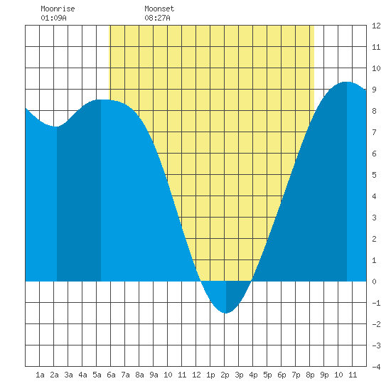 Indian Island tide chart for Sunday, April 28, 2024