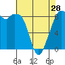 Indian Island tide chart for Sunday, April 28, 2024