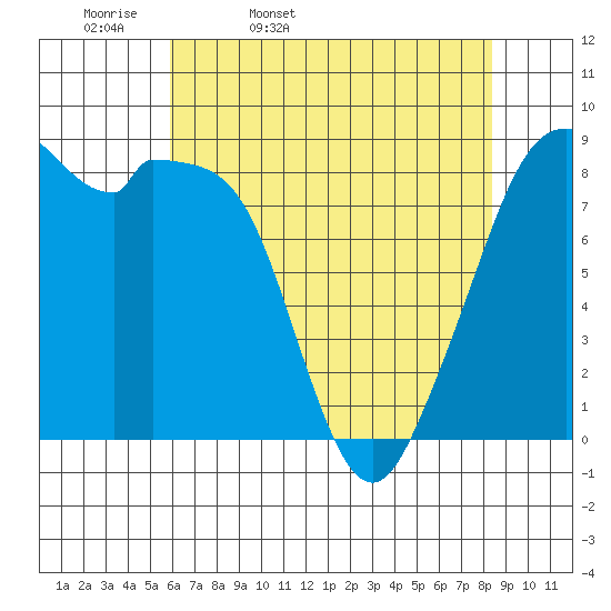 Indian Island tide chart for Monday, April 29, 2024