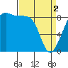 Indian Island tide chart for Tuesday, April 2, 2024