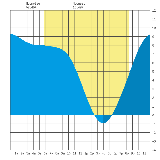Indian Island tide chart for Tuesday, April 30, 2024