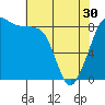 Indian Island tide chart for Tuesday, April 30, 2024