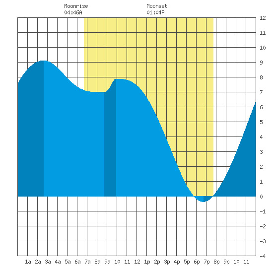 Indian Island tide chart for Wednesday, April 3, 2024