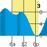 Indian Island tide chart for Wednesday, April 3, 2024