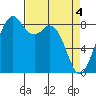 Indian Island tide chart for Thursday, April 4, 2024
