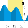 Indian Island tide chart for Friday, April 5, 2024