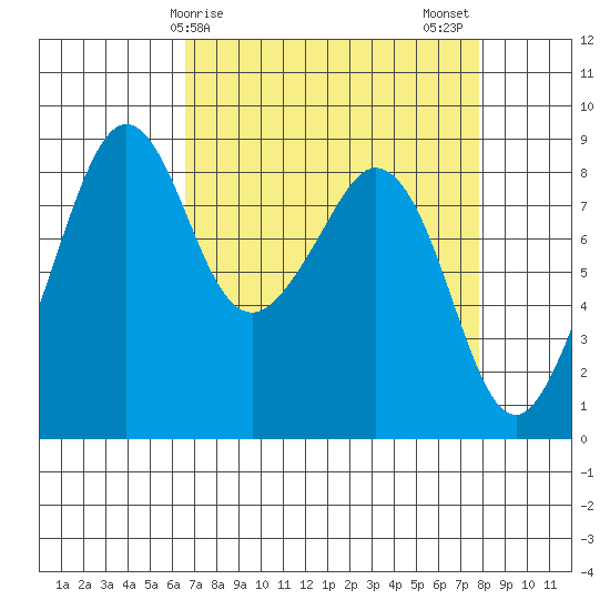 Indian Island tide chart for Saturday, April 6, 2024