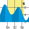Indian Island tide chart for Saturday, April 6, 2024