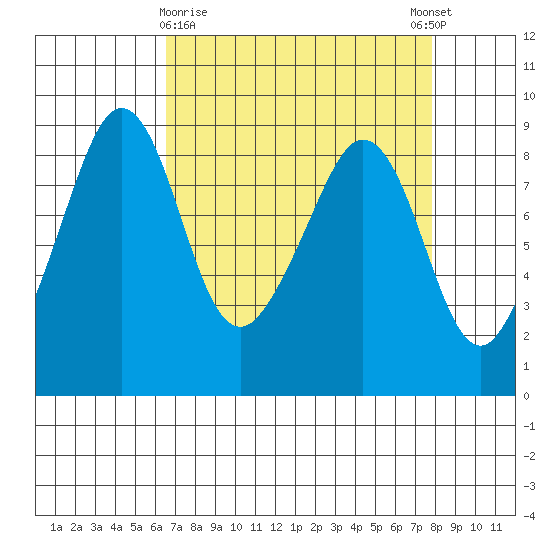 Indian Island tide chart for Sunday, April 7, 2024