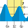 Indian Island tide chart for Sunday, April 7, 2024