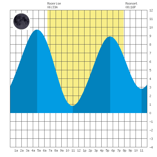 Indian Island tide chart for Monday, April 8, 2024