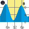 Indian Island tide chart for Monday, April 8, 2024