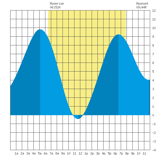 Indian Island tide chart for Tuesday, April 9, 2024