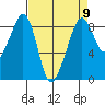 Indian Island tide chart for Tuesday, April 9, 2024