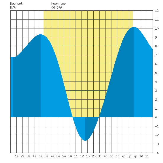 Indian Island tide chart for Friday, May 10, 2024