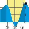Indian Island tide chart for Friday, May 10, 2024