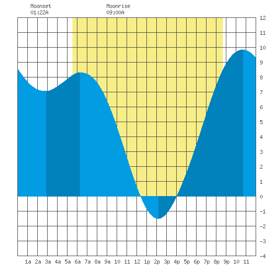 Indian Island tide chart for Sunday, May 12, 2024