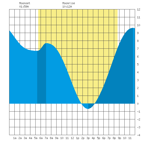 Indian Island tide chart for Monday, May 13, 2024
