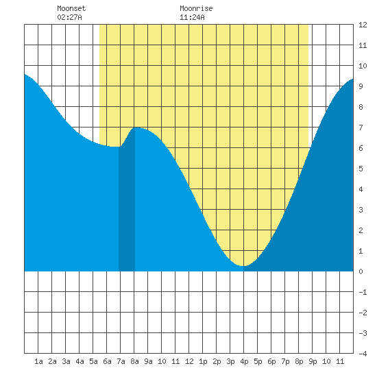 Indian Island tide chart for Tuesday, May 14, 2024