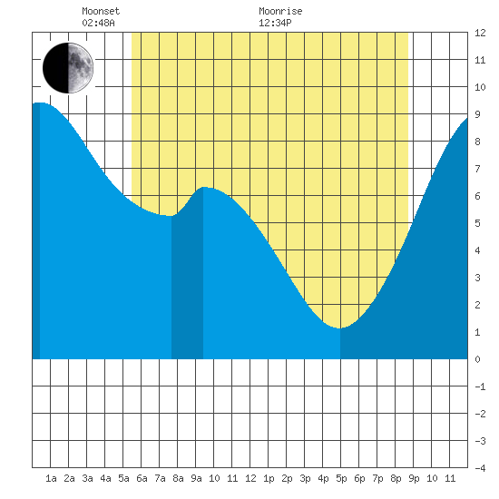 Indian Island tide chart for Wednesday, May 15, 2024