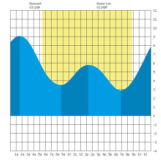Indian Island tide chart for Friday, May 17, 2024