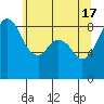 Indian Island tide chart for Friday, May 17, 2024